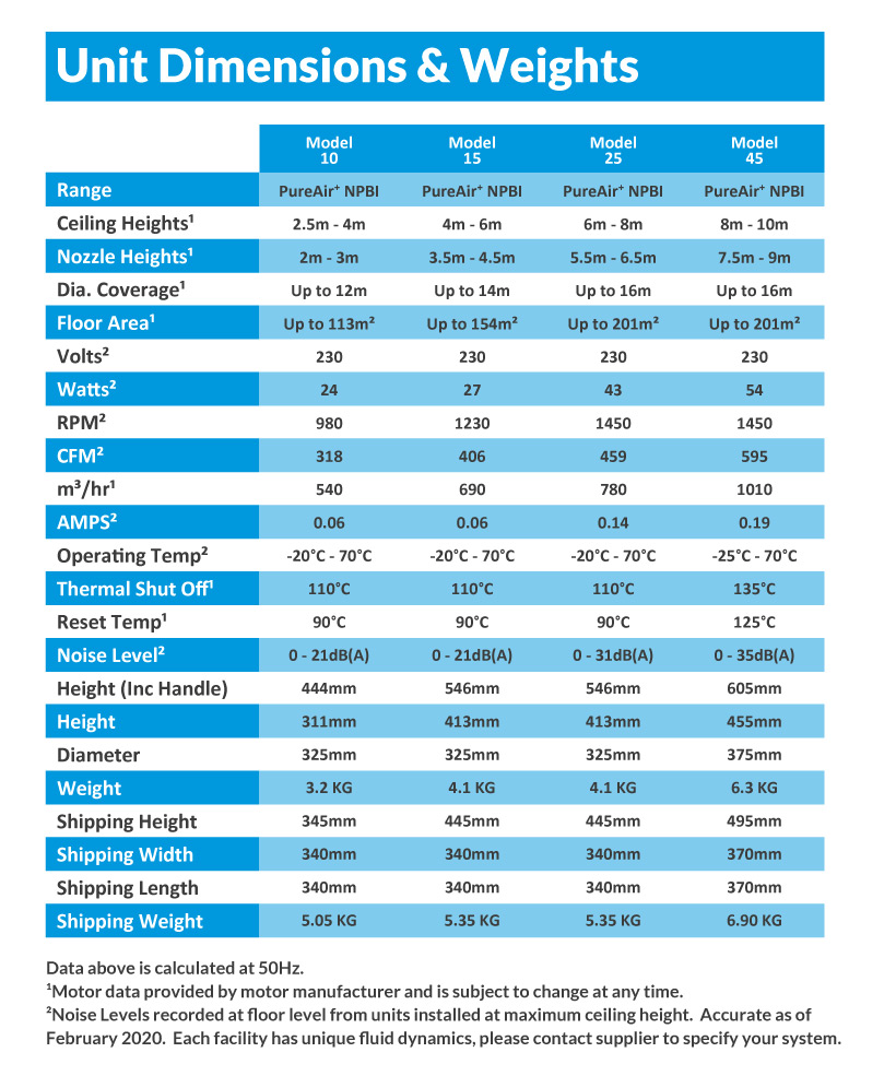 Airius PureAir NPBI Air Purification Fan Technical Specifications